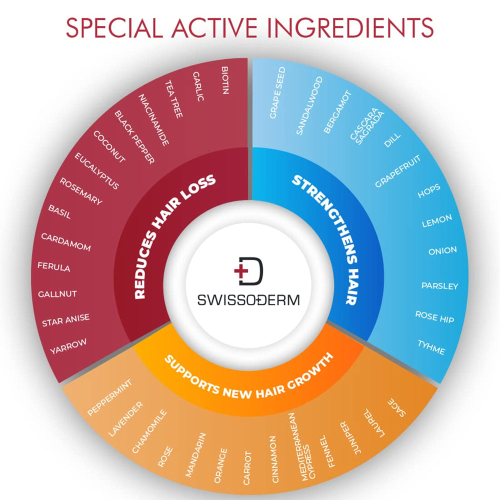 Swissoderm Anti-Hair Loss Shampoo for Normal to Dry Hair - 300ml, Strengthens Hair Follicles, Reduces Hair Loss - image 7