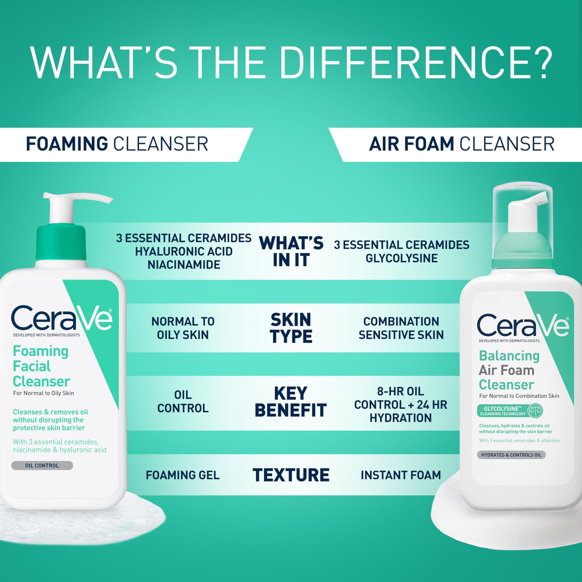 CeraVe Foaming Cleanser - Gentle Gel Formula | 236ml - image 17